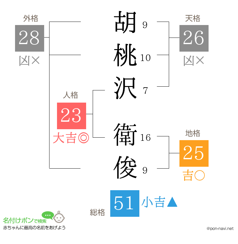 胡桃沢 衛俊さんの姓名判断結果