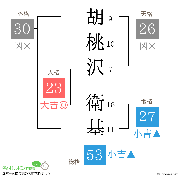 胡桃沢 衛基さんの姓名判断結果