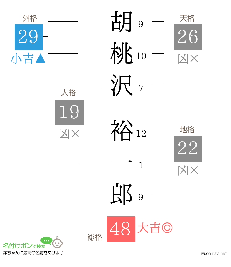 胡桃沢 裕一郎さんの姓名判断結果