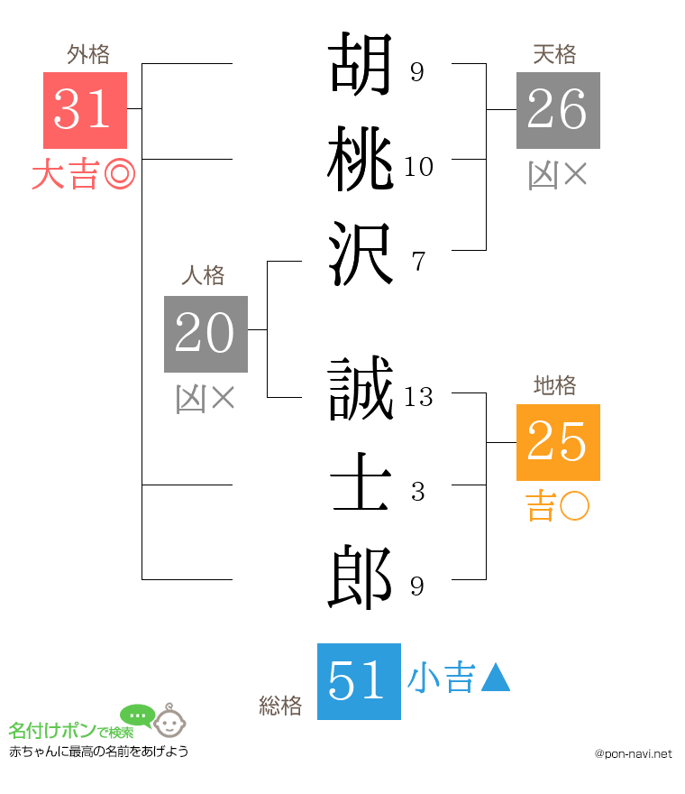 胡桃沢 誠士郎さんの姓名判断結果