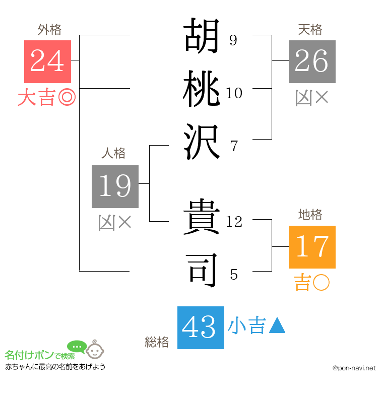 胡桃沢 貴司さんの姓名判断結果