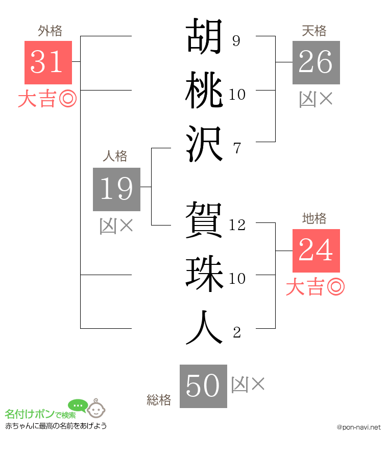 胡桃沢 賀珠人さんの姓名判断結果