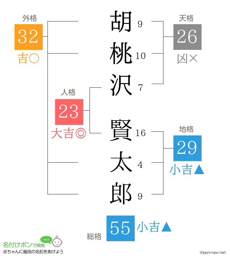 胡桃沢 賢太郎さんの姓名判断結果