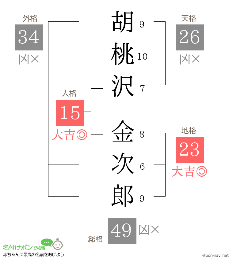 胡桃沢 金次郎さんの姓名判断結果