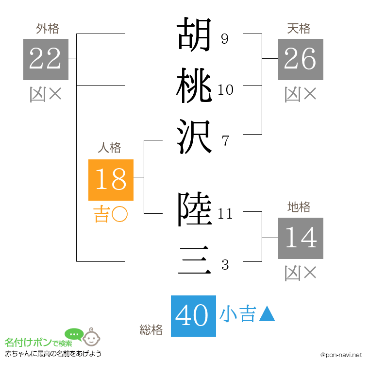 胡桃沢 陸三さんの姓名判断結果