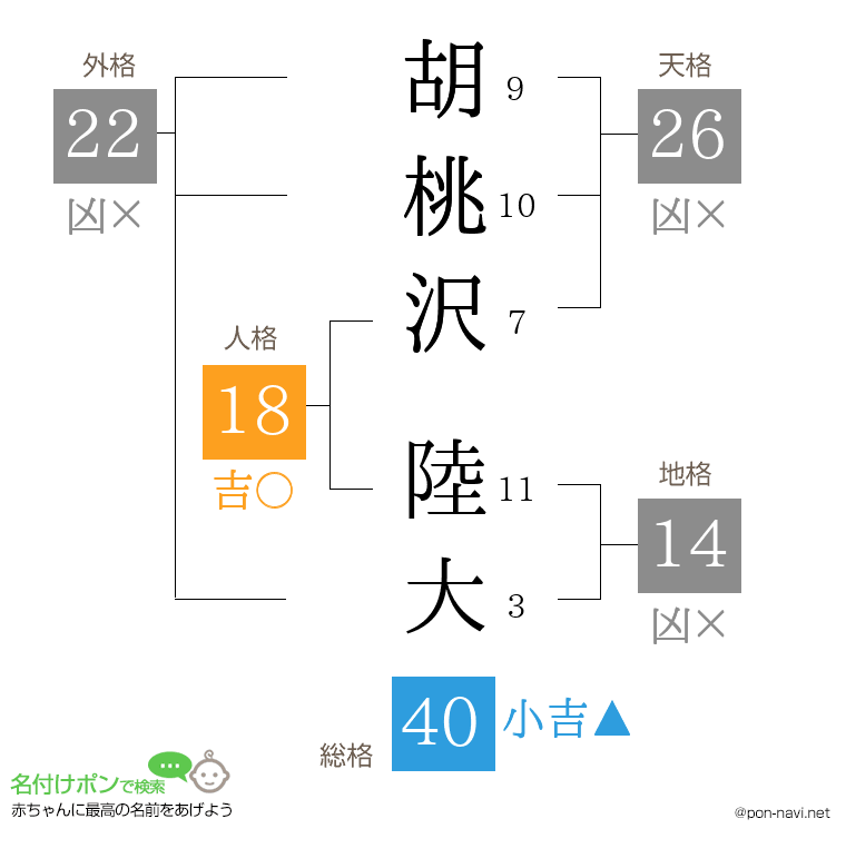胡桃沢 陸大さんの姓名判断結果