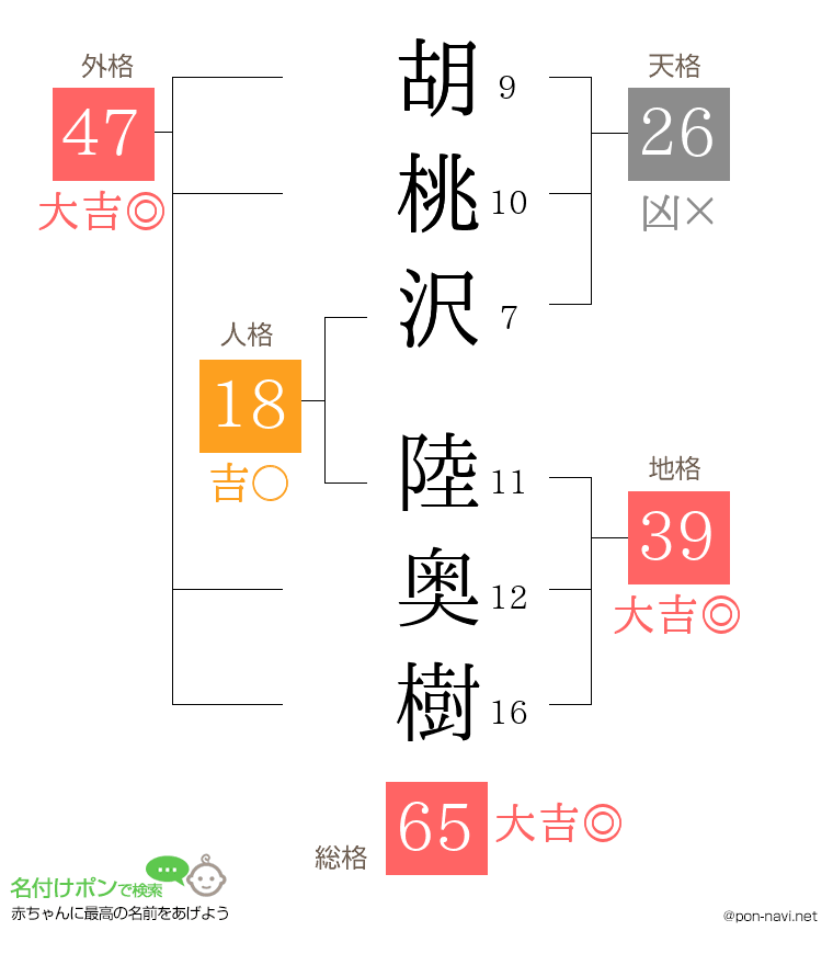胡桃沢 陸奥樹さんの姓名判断結果