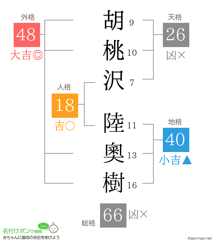 胡桃沢 陸奧樹さんの姓名判断結果