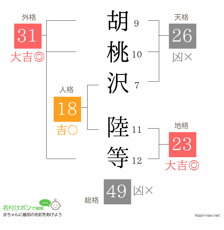 胡桃沢 陸等さんの姓名判断結果