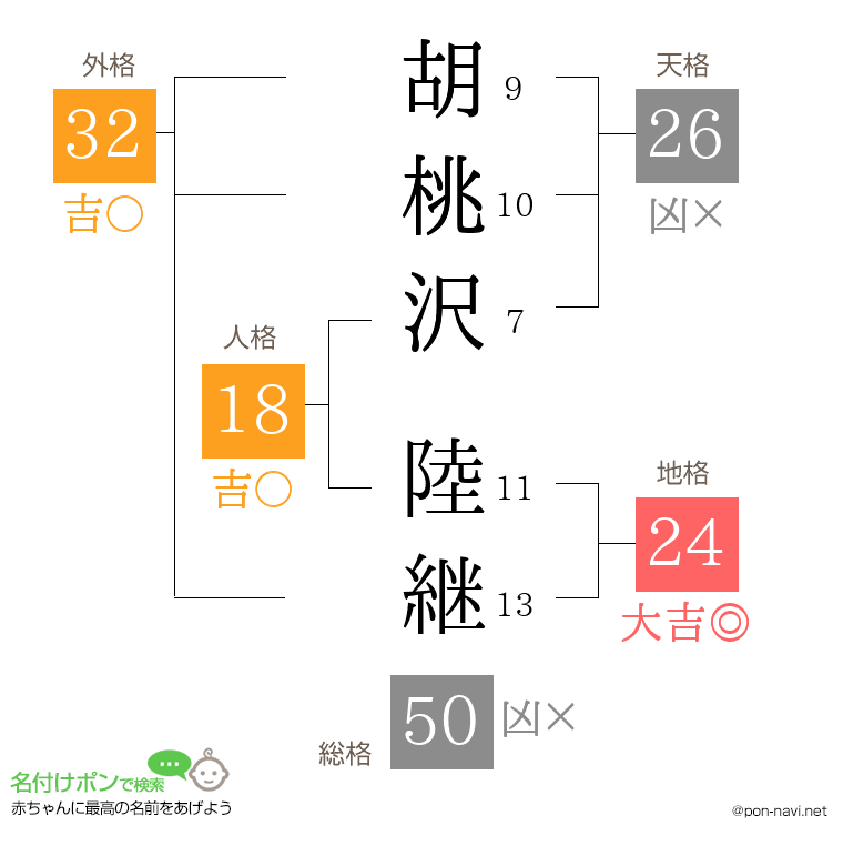 胡桃沢 陸継さんの姓名判断結果