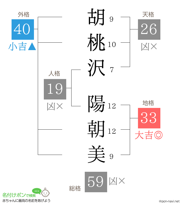 胡桃沢 陽朝美さんの姓名判断結果