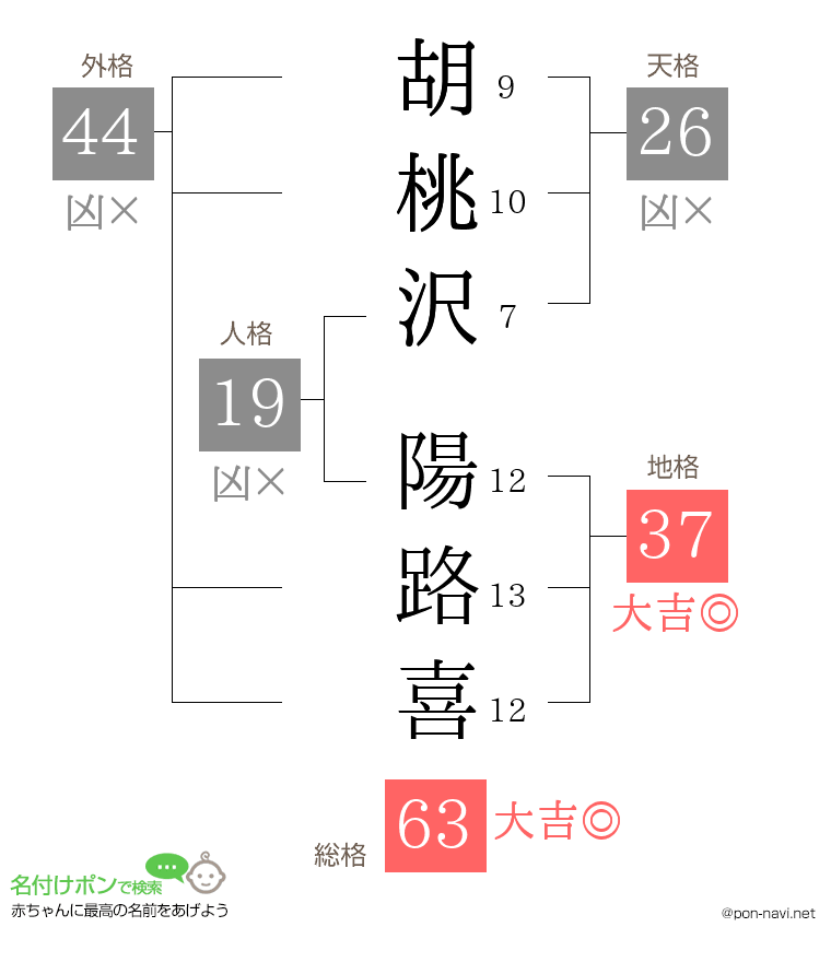 胡桃沢 陽路喜さんの姓名判断結果