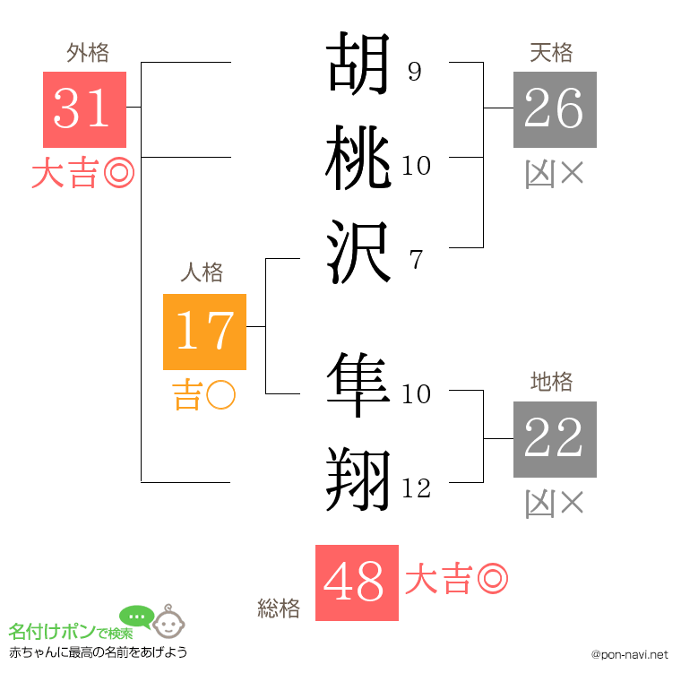 胡桃沢 隼翔さんの姓名判断結果