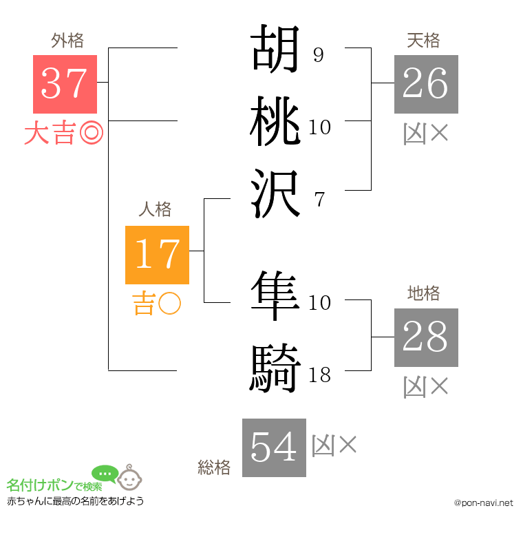 胡桃沢 隼騎さんの姓名判断結果