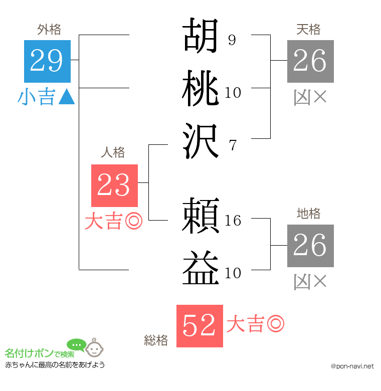 胡桃沢 頼益さんの姓名判断結果