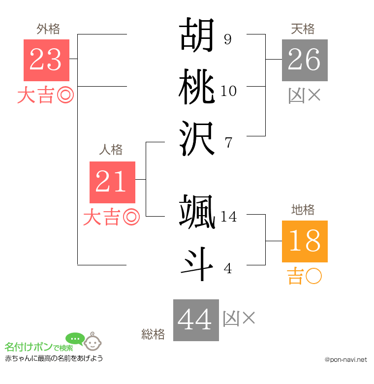 胡桃沢 颯斗さんの姓名判断結果