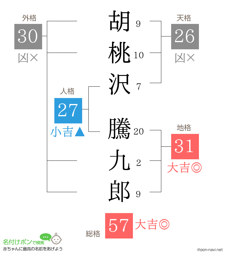 胡桃沢 騰九郎さんの姓名判断結果