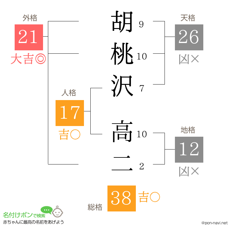 胡桃沢 高二さんの姓名判断結果