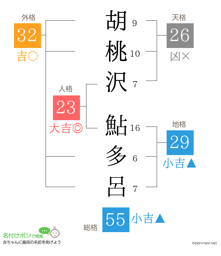 胡桃沢 鮎多呂さんの姓名判断結果