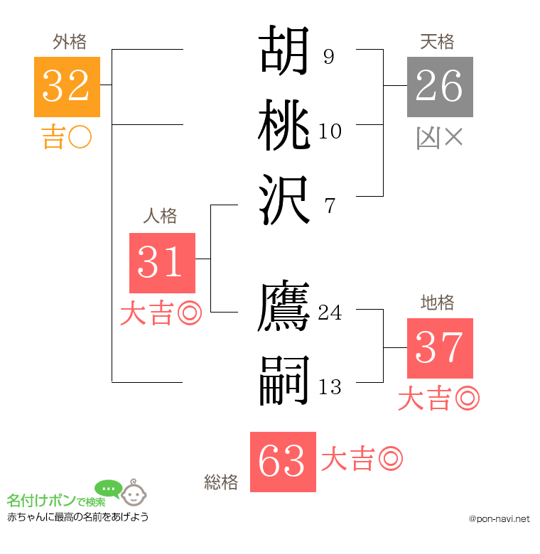 胡桃沢 鷹嗣さんの姓名判断結果