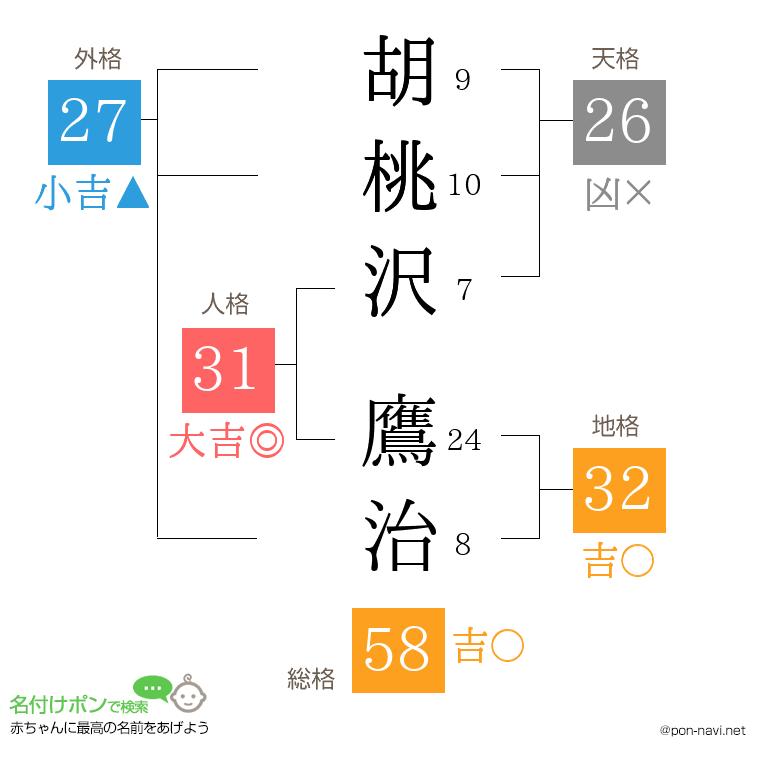 胡桃沢 鷹治さんの姓名判断結果