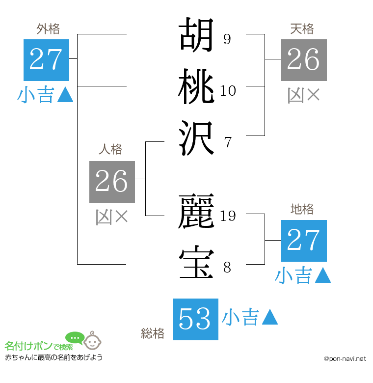 胡桃沢 麗宝さんの姓名判断結果