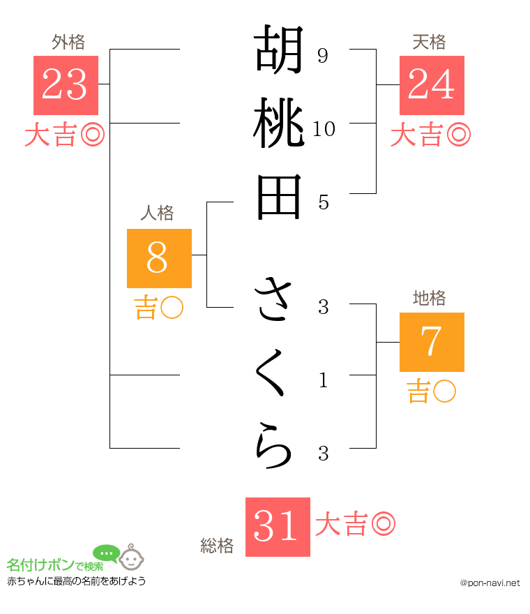 胡桃田 さくらさんの姓名判断結果