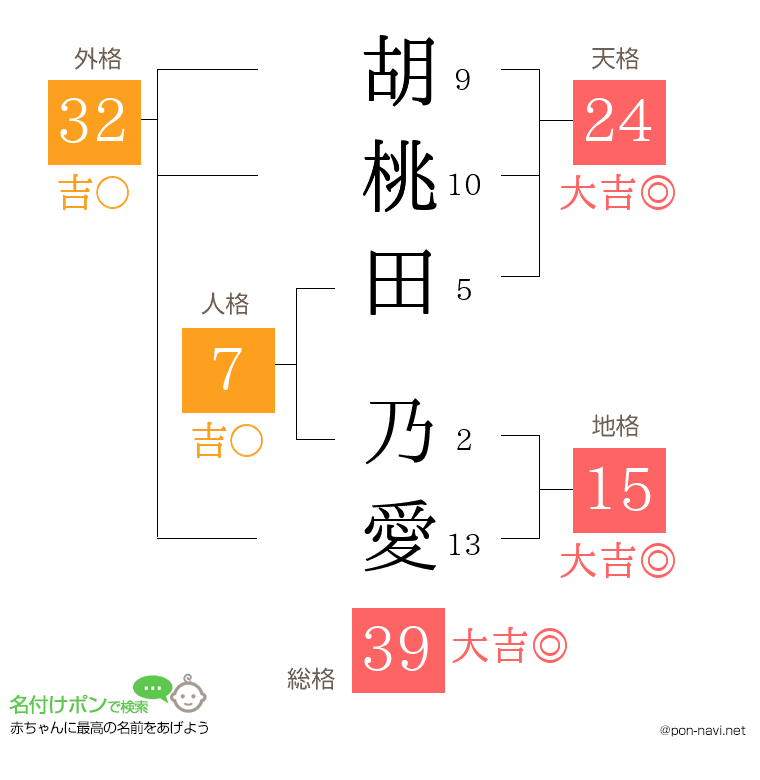 胡桃田 乃愛さんの姓名判断結果