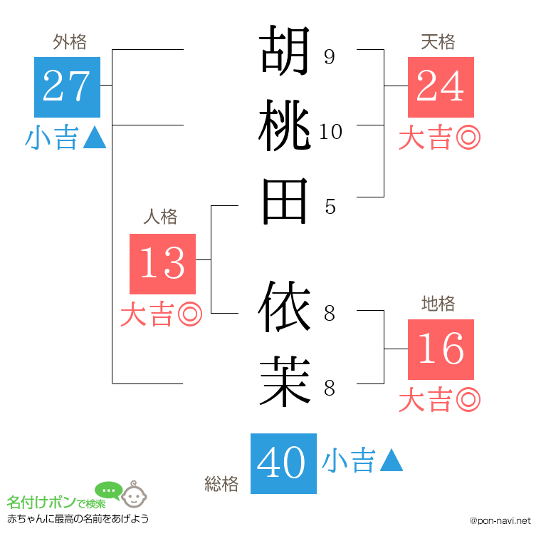 胡桃田 依茉さんの姓名判断結果