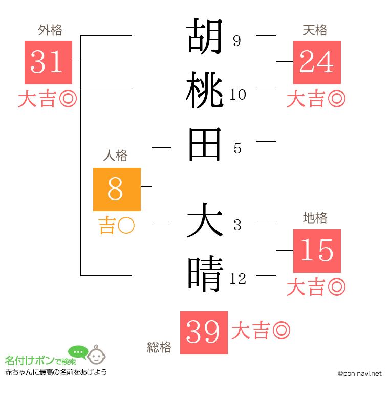 胡桃田 大晴さんの姓名判断結果