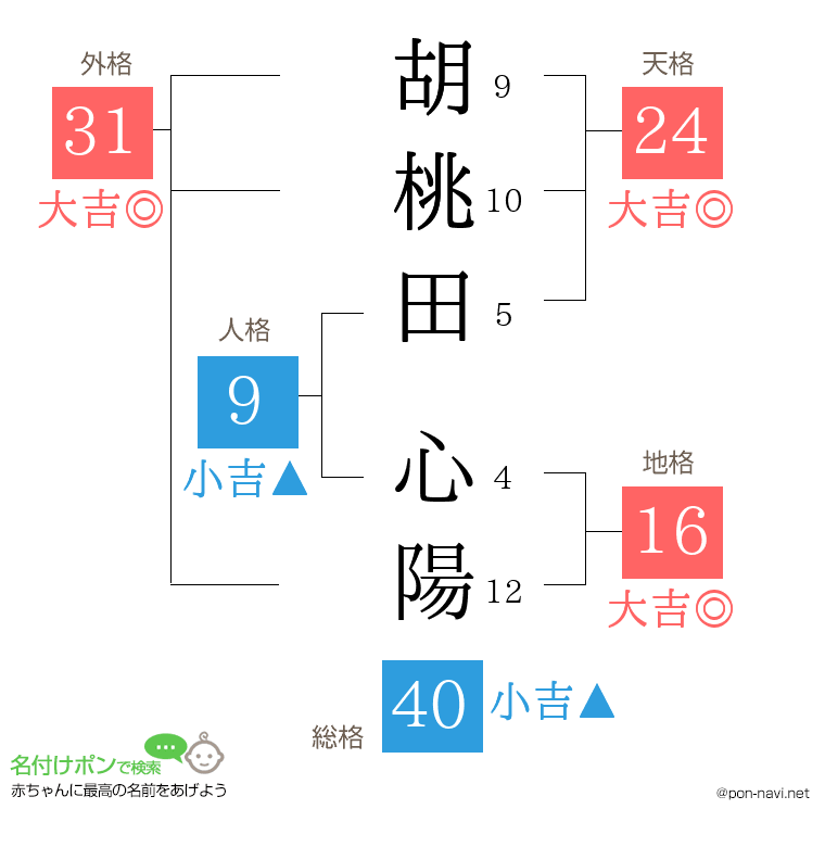 胡桃田 心陽さんの姓名判断結果