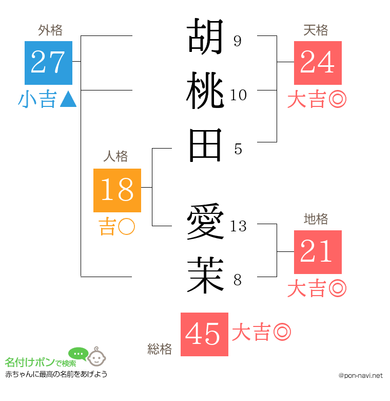 胡桃田 愛茉さんの姓名判断結果