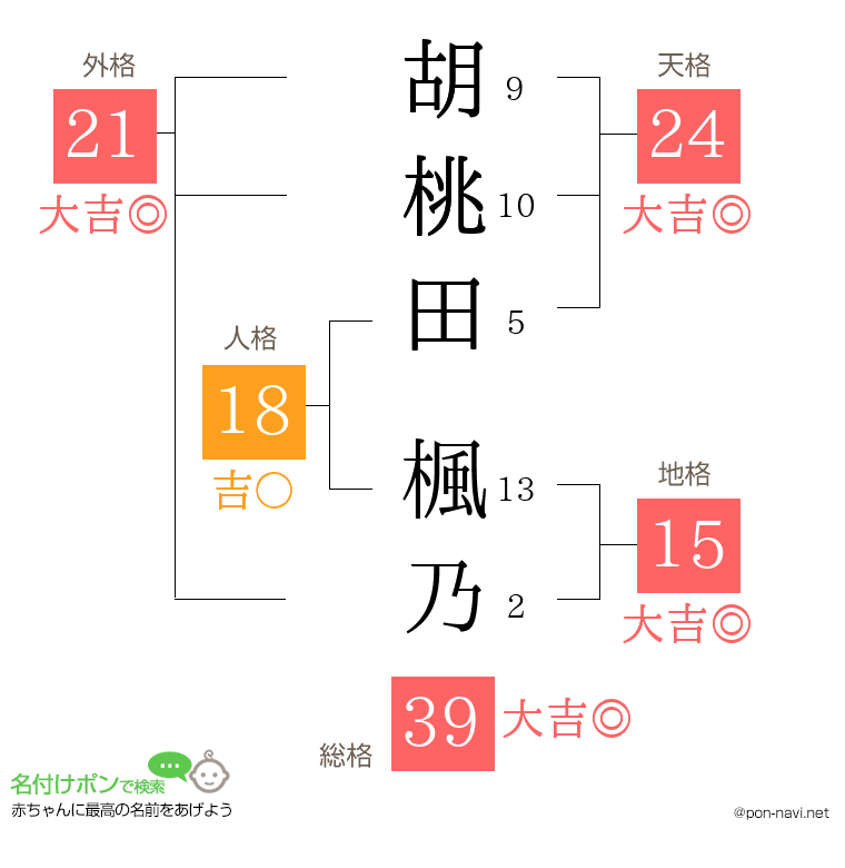 胡桃田 楓乃さんの姓名判断結果