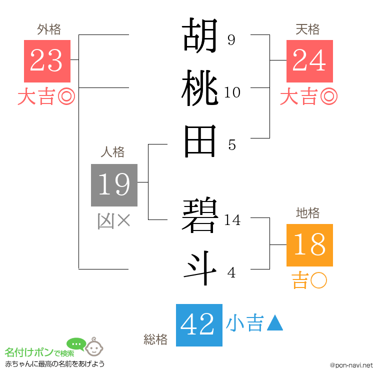 胡桃田 碧斗さんの姓名判断結果
