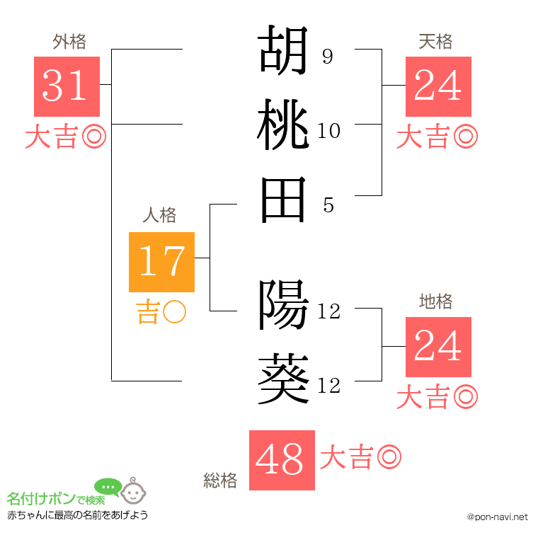 胡桃田 陽葵さんの姓名判断結果