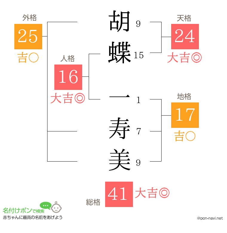 胡蝶 一寿美さんの姓名判断結果