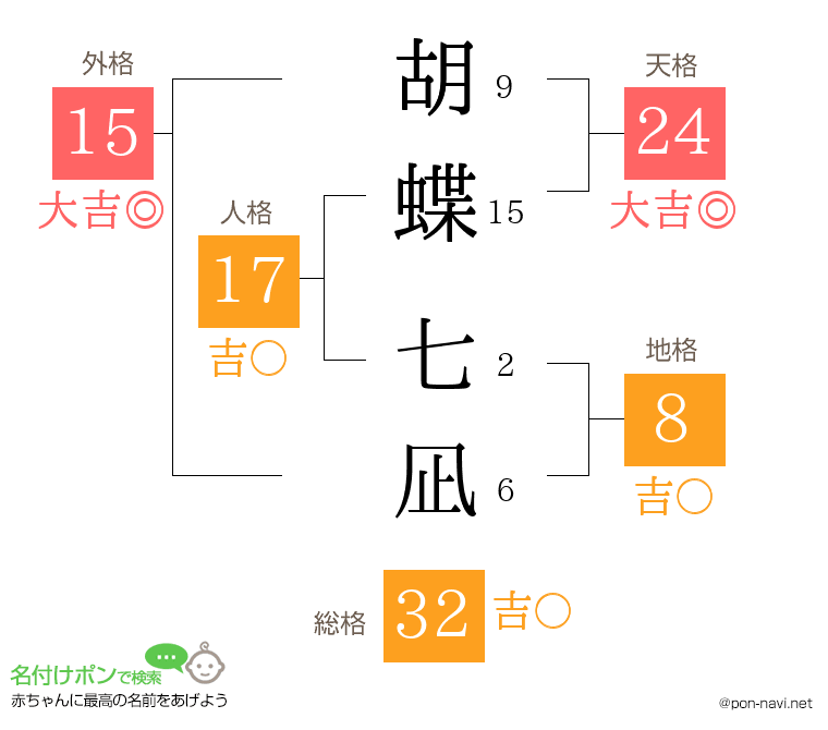 胡蝶 七凪さんの姓名判断結果