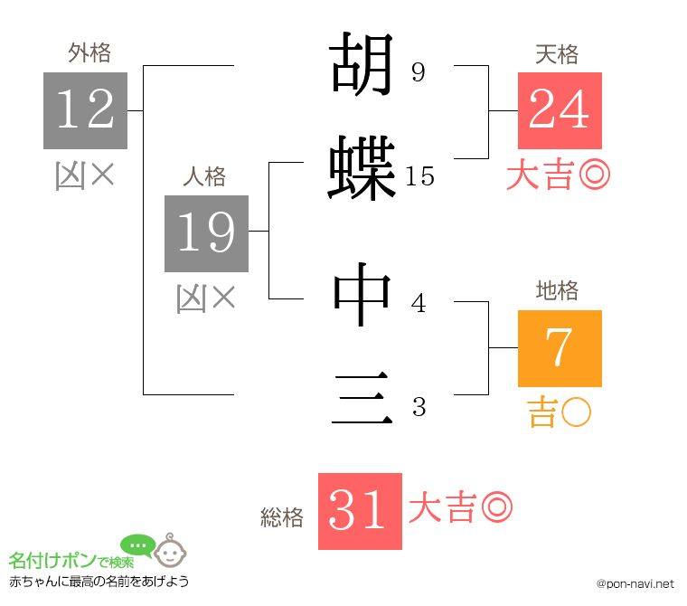 胡蝶 中三さんの姓名判断結果