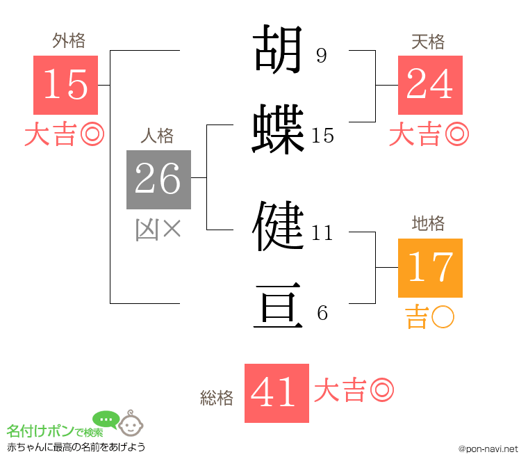 胡蝶 健亘さんの姓名判断結果
