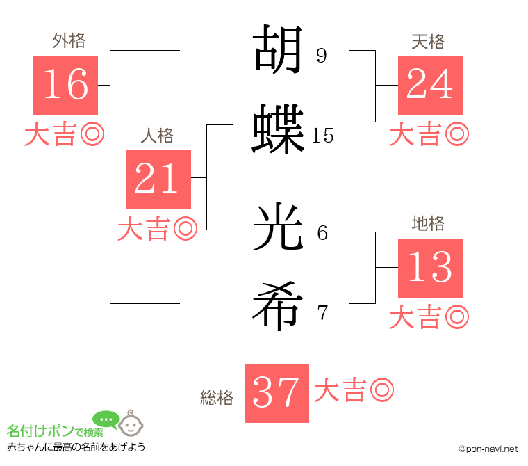 胡蝶 光希さんの姓名判断結果