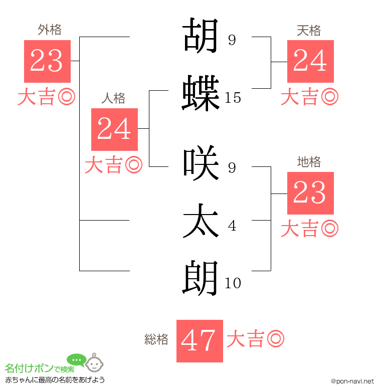 胡蝶 咲太朗さんの姓名判断結果