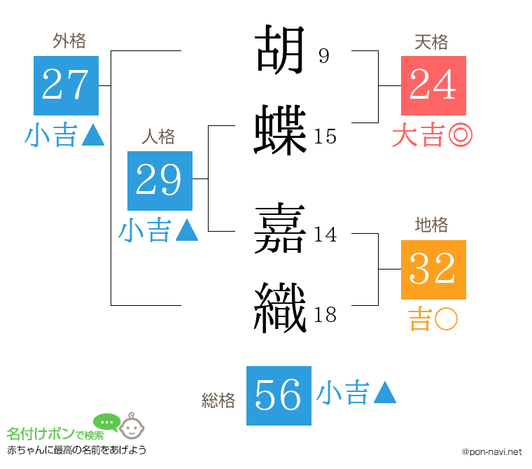 胡蝶 嘉織さんの姓名判断結果