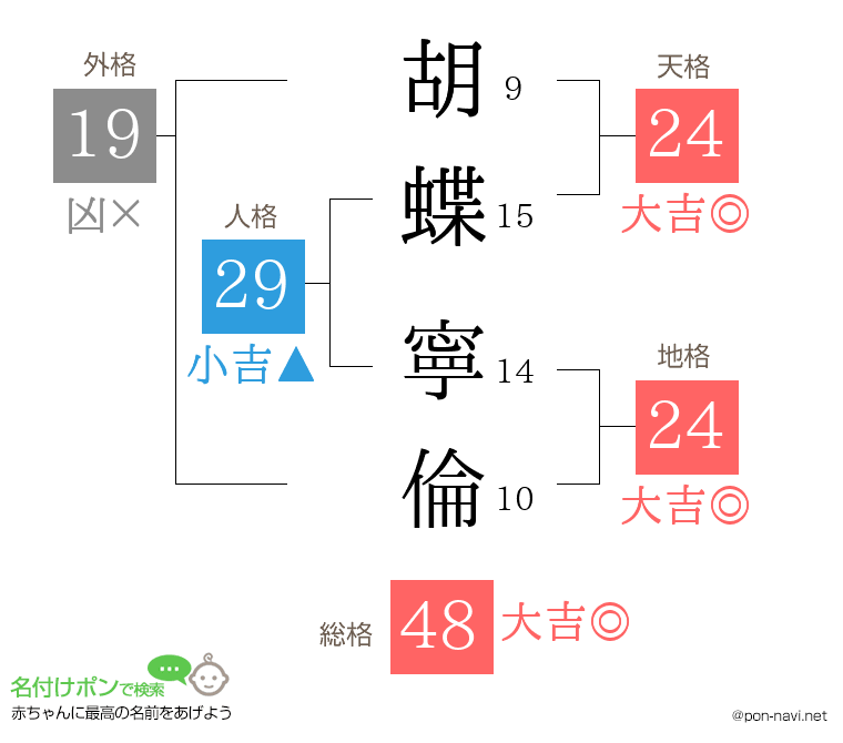 胡蝶 寧倫さんの姓名判断結果
