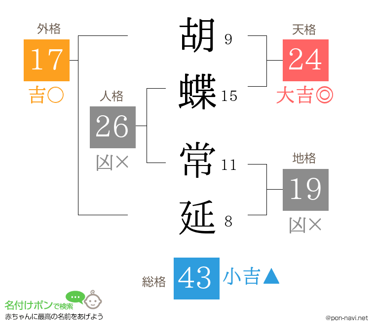 胡蝶 常延さんの姓名判断結果