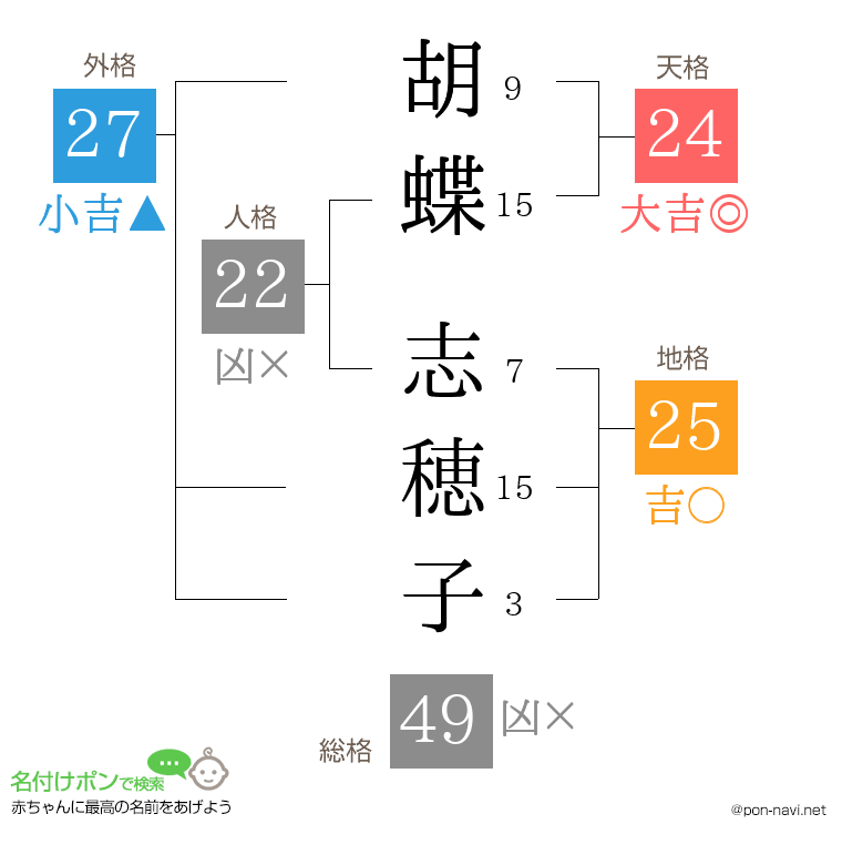 胡蝶 志穂子さんの姓名判断結果