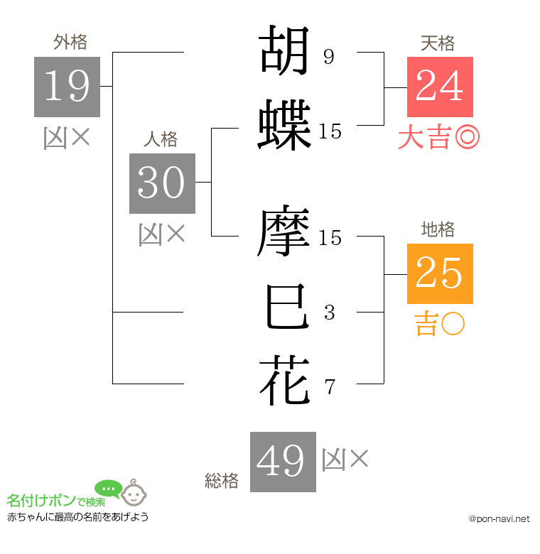 胡蝶 摩巳花さんの姓名判断結果
