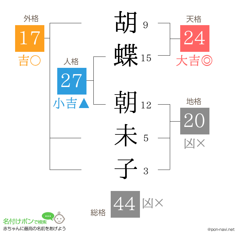 胡蝶 朝未子さんの姓名判断結果