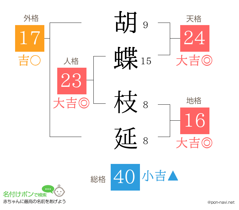 胡蝶 枝延さんの姓名判断結果