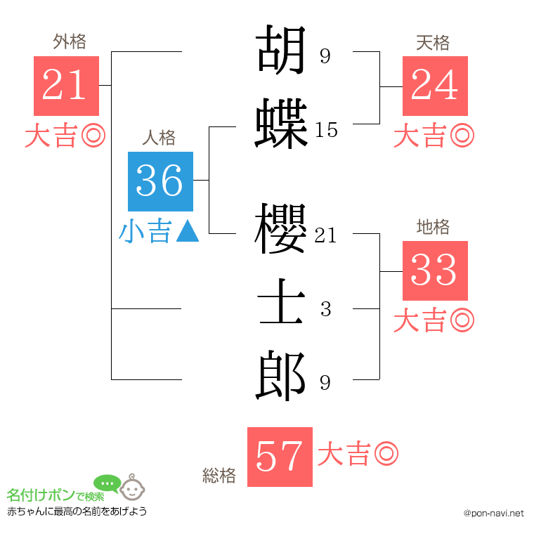 胡蝶 櫻士郎さんの姓名判断結果