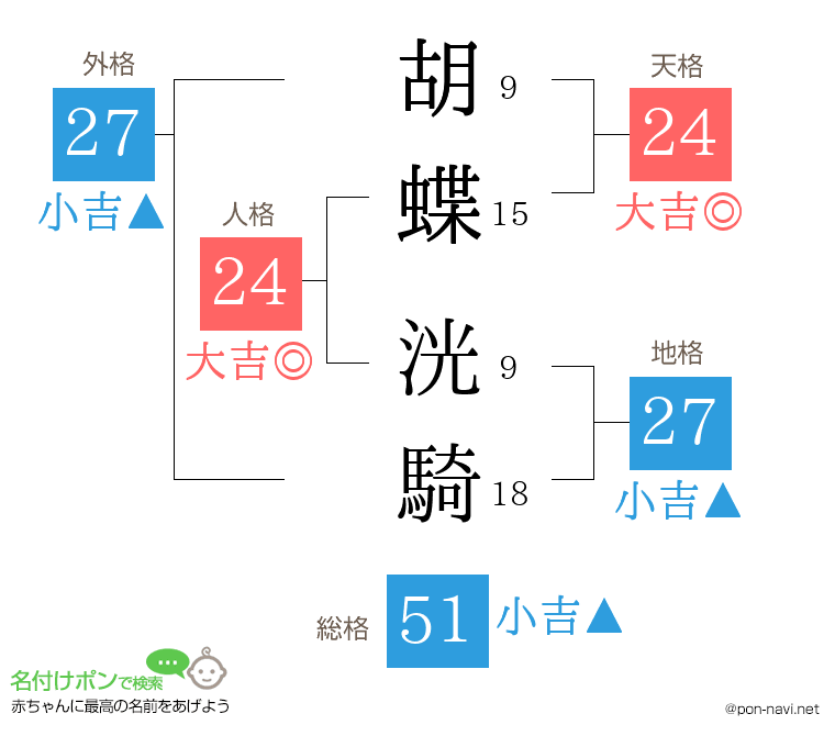 胡蝶 洸騎さんの姓名判断結果